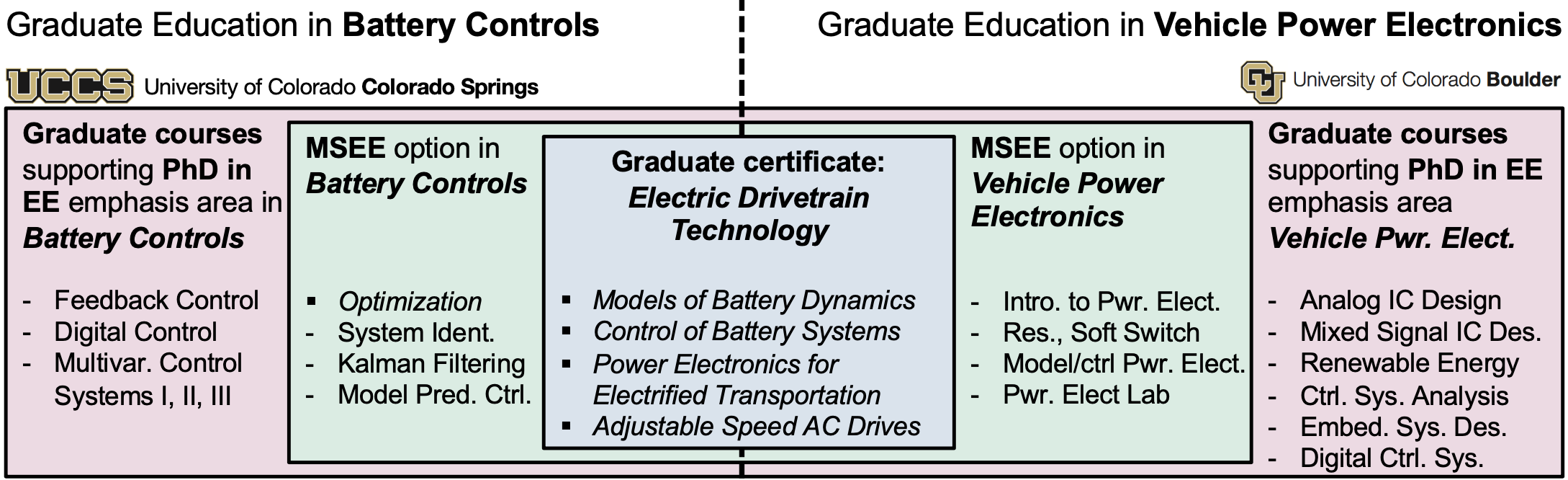 Graduate Education